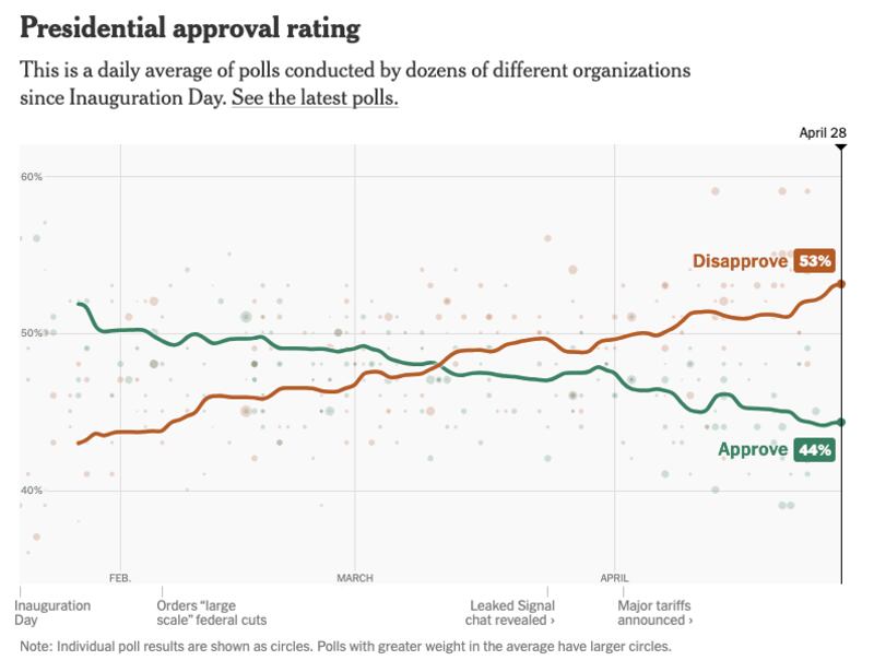 A New York Times graph showing the president's average approval ratings falling.