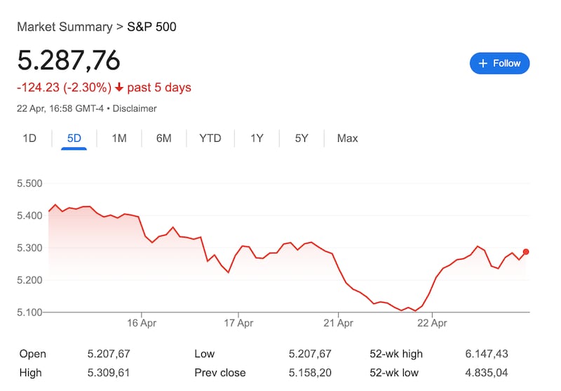 The S&P 500 as of Tuesday, April 23