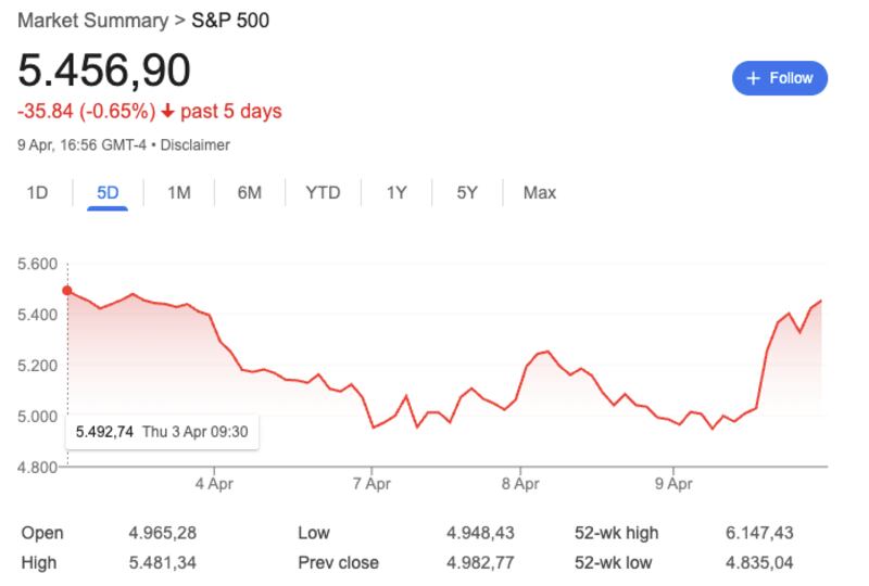 Stocks rose sharply after Trump announced the 90-day tariff pause.
