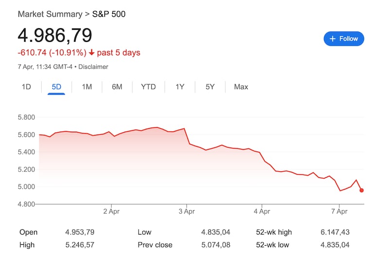 The S&P 500 as of Monday, April 7.