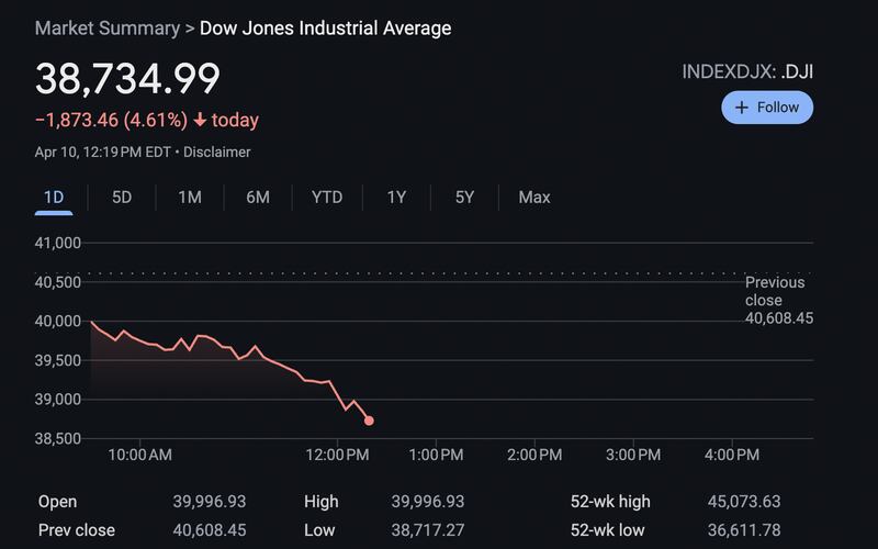 The DOW was down near 5 percent by lunchtime Thursday.