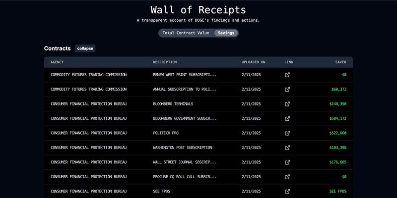Savings are listed as $0 for some items on DOGE’s “Wall of Receipts.”