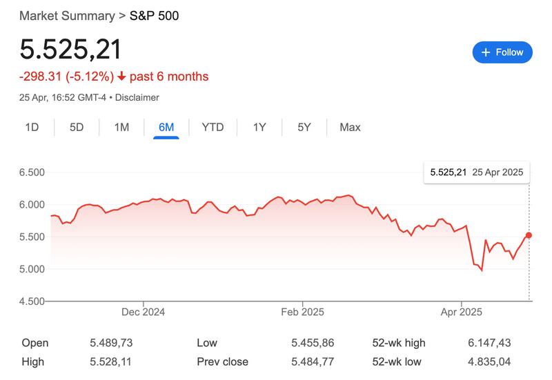 The S&P 500 as of 28 April