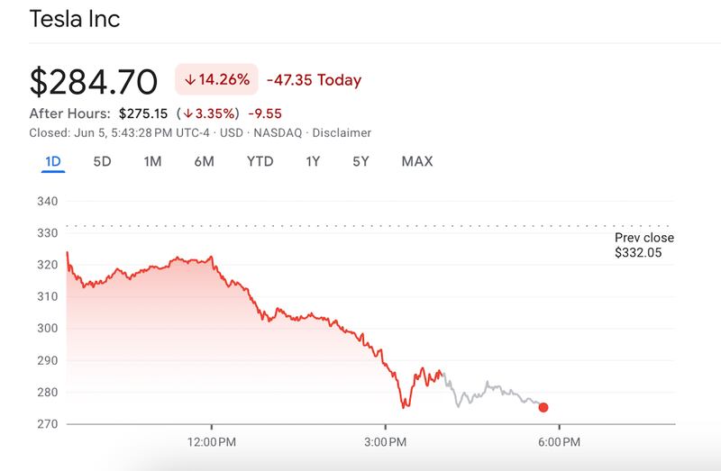 Trump said he was "very disappointed" with Musk, who responded by saying Trump only won the election because of him.