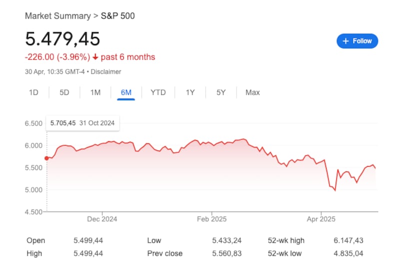 A graph of the S&P 500 over the past six months.