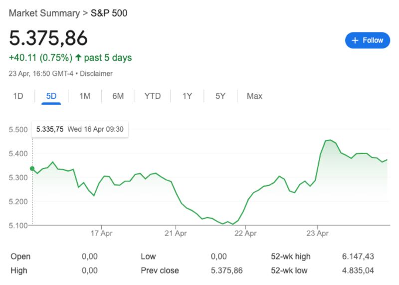 A graph of the S&P 500 stalling on Thursday after two days of gains.