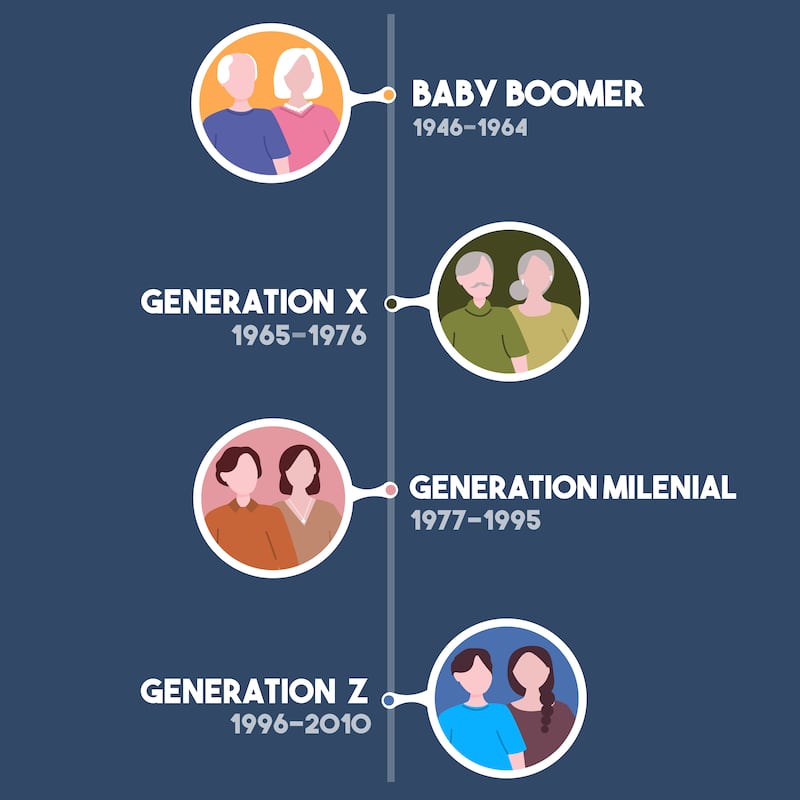 Elon Musk (1971) and Joe Rogan (1967) are each part of Gen X, while President Donald Trump (1946) is among the oldest baby boomers.