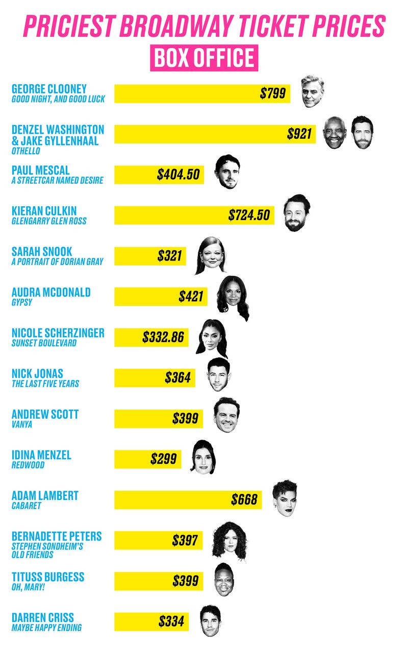 Broadway box office and resale prices