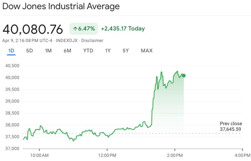 Dow Jones Average, Wednesday April 9