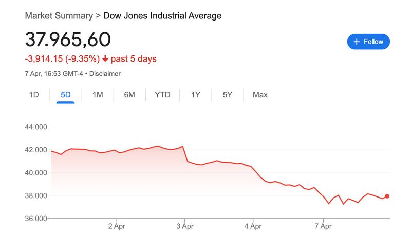 The Dow Jones Industrial Average as of Monday, April 7.