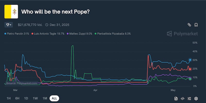 Luis Antonio Tagle and Pierbattista Pizzaballa have briefly been favored on Polymarket, but the last three months has largely seen Pietro Parolin in the lead.