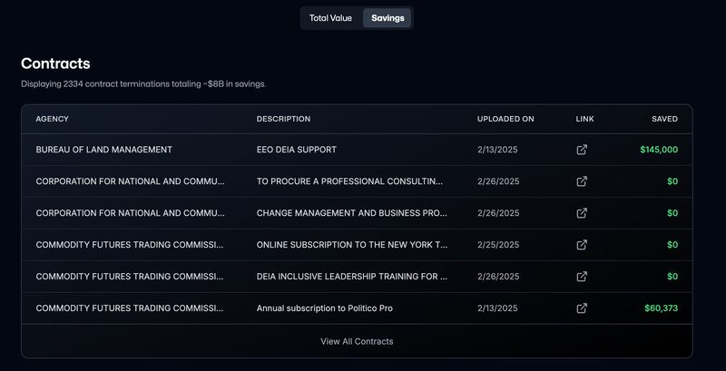 The contracts canceled by DOGE and how much they have saved U.S. taxpayers, according to Elon Musk’s team. Many of the contracts show $0 in savings.