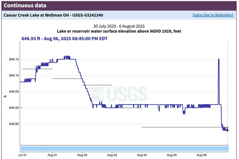 Water levels at Caesar Creek Lake, OH