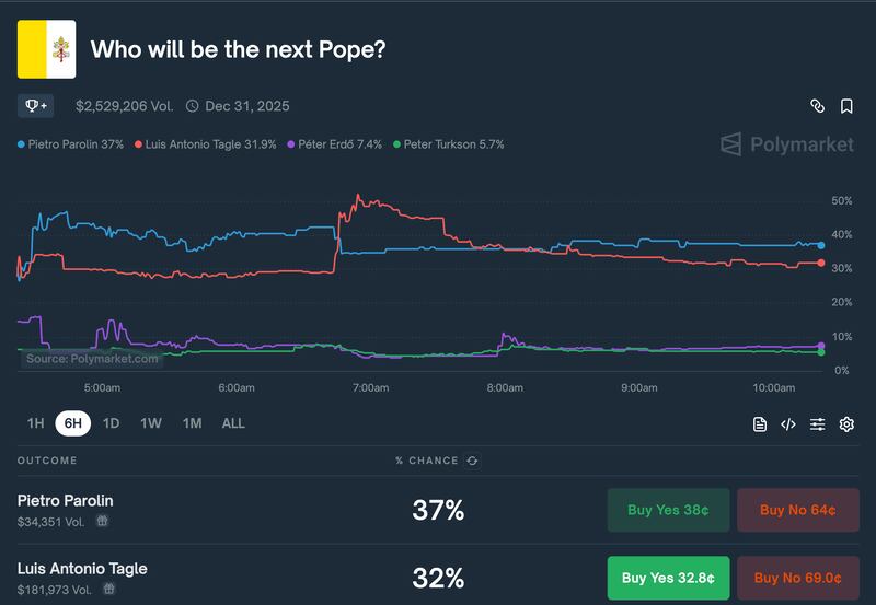 There was a spike in wagers on who will be the next pontiff after Pope Francis died Monday morning.