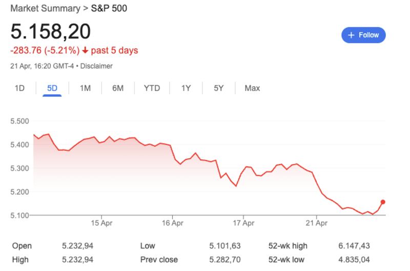 The S&P 500 as of Tuesday, 22 April.