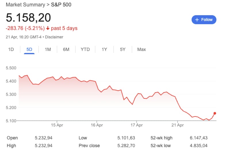 The S&P 500 as of Tuesday, 22 April.