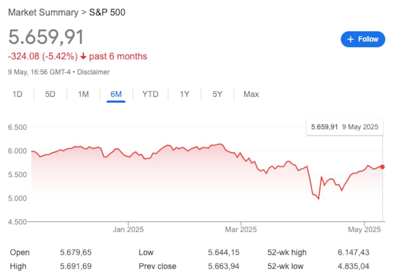 A summary showing the S&P 500 stock market has lost 5.42 percent over the past six months.