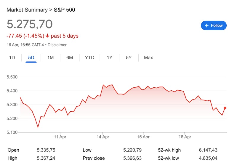 The S&P 500 as of April 17.