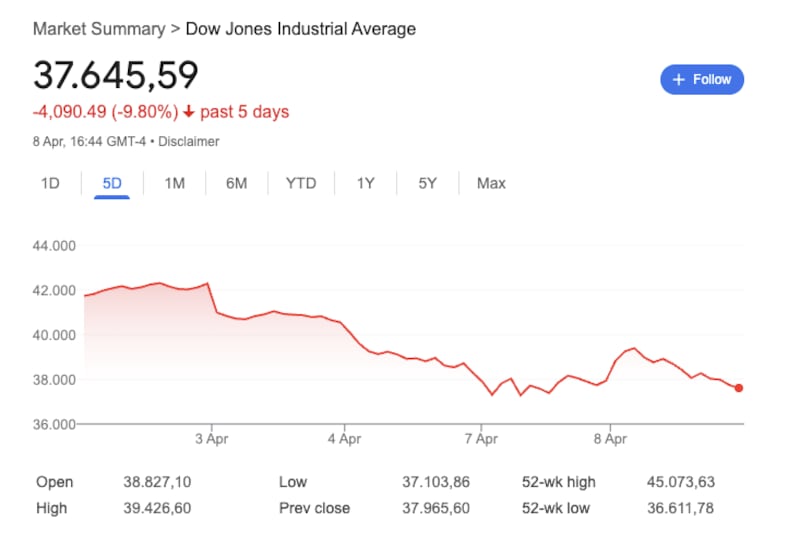The Dow Jones Industrial Average as of April 9.