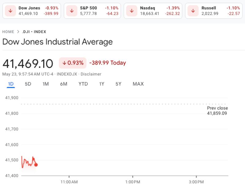 The Dow Jones fell this morning