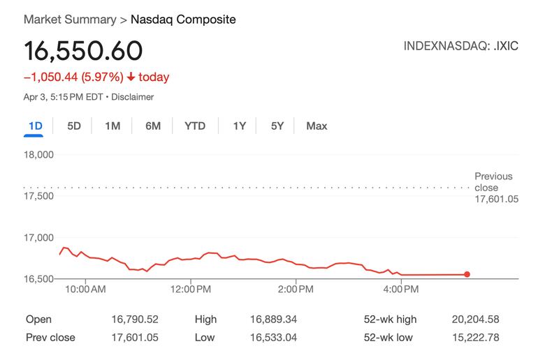 Dow Jones Industrial Average at the end of trading April 3, 2025